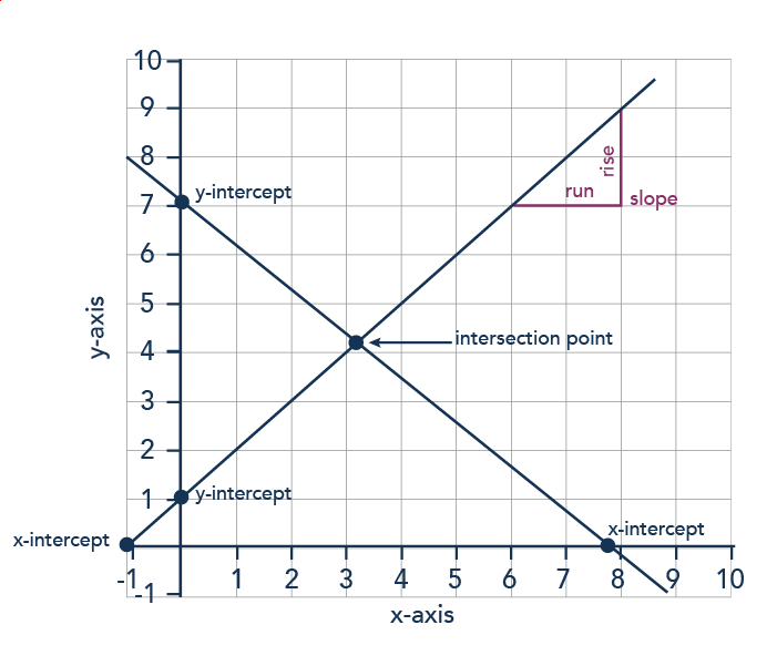 A standard graph with an x- and y-axis. There is a positive slope line and a negative slope line. Where the lines cross the x-axis is a x-intercept. Where the lines cross the y-axis is a y-intercept. Where the two lines cross is the intercept. Slope is defined as rise over run, or the slant of the line.