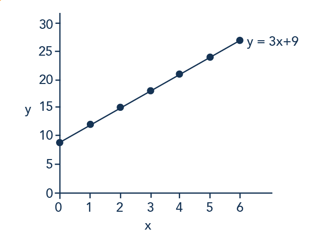 The line graph shows the following approximate points: (0, 9); (1, 12); (2, 15); (3, 18); (4, 21); (5, 24); (6, 27).