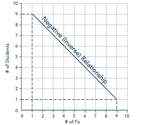 A graph with points (9,1) (8,2), and so on. As the x-axis (number of Fs) increases, the y-axis (number of students) decreases.