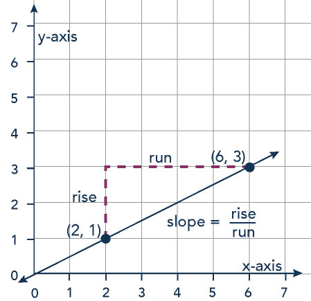 A line that crosses the points (2,1) and (6,3). A blue line labeled Rise goes up two units from the point (2,1). A red line labeled Run goes left from the point (6,3) so that it forms a triangle with the main line and the Rise line. A formula says slope equals rise over run.