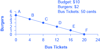 Graph showing budget line as a downward slope representing the opportunity set of burgers and bus tickets.