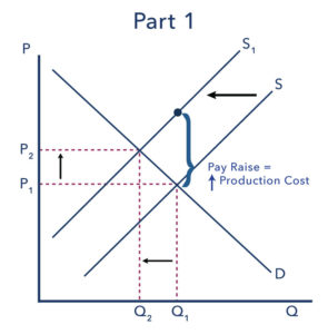 Graph showing a pay raise, causing a rise in production costs, which shifts the supply curve to the left. This lowers the quantity demanded and increases the price.