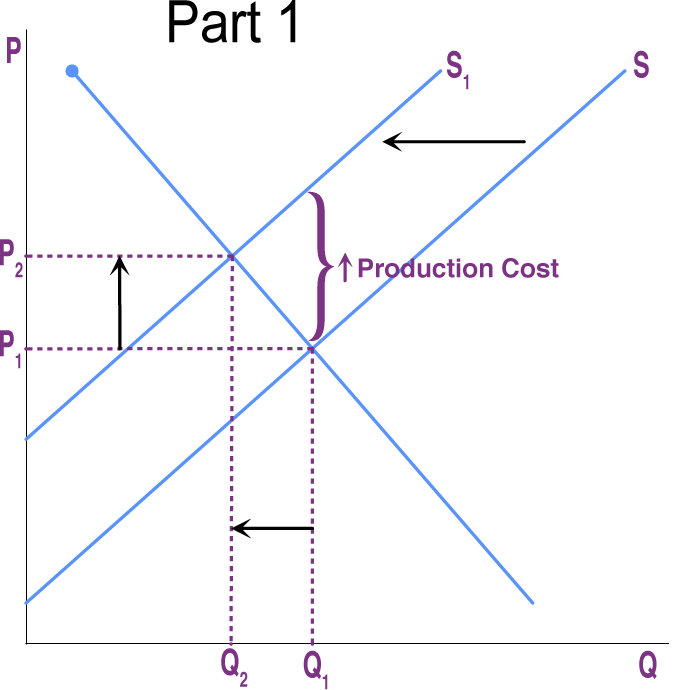 Figure 3 shows rising costs as the supply curve shifts left, the quantity demanded goes down, and the price goes up.