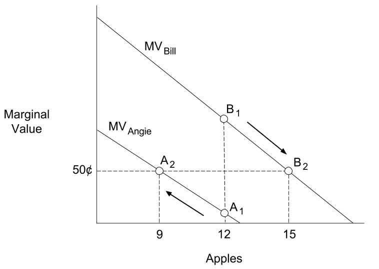 Two demand curves are shown: one for Bill and one for Angie. At a quantity of 12 apples, Bill's curve is $1.00 and Angie's curve is $0.10. A horizontal line represents a price point of $0.50. This horizontal line intersects with Bill's curve at 15 apples, and Angie's curve at 9 apples.