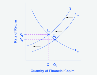 The graph shows the supply and demand for financial capital that includes the foreign sector.