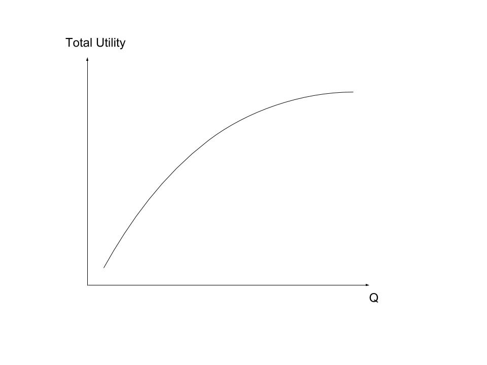 Graph showing a curved upward-sloping line for total utility