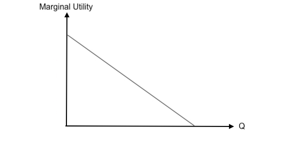 Graph of line with decreasing slope. Marginal utility is on the y-axis and quantity (Q) is on the x-axis.