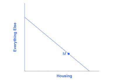 Graph with everything else on the y-axis and housing on the x-axis. Point M represents the equilibrium point.