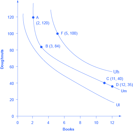 The graph shows three indifference curves. The x-axis is labeled