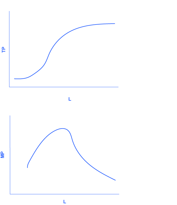 The graph shows the data from figure 3. The x-axis is the change in labor, and is labelled L. The y-axis is the change in total product, and is labelled TP. The curve in the graph starts relatively steeply, and levels off after time. The graph shows the more general cases of total product and marginal product curves. The x-axis is labor, and is labelled L. The y-axis is marginal product, and is labeled MP. The graph initially curves upward, then peaks before continuning in a downward direction until it tails off near the x-axis, showing nearly zero marginal product as labor increases.
