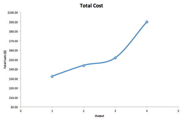 Upward sloping line showing the total cost curve.