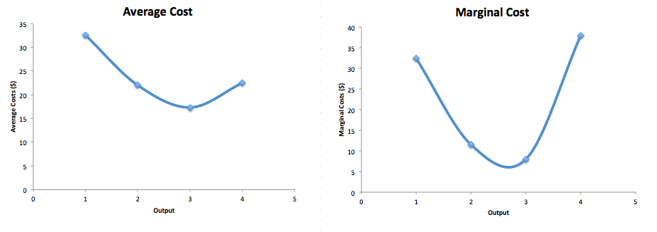 Figure a shows an average cost curve, which starts high, slopes down and then rises slightly. Figure b shows the marginal cost curve, which is a larger u-shape and starts high, the slopes down and back up.