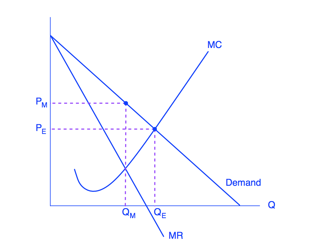 Graph showing price and quantity, with a downward sloping demand curve and a MR curve that is downward-sloping with a steeper slope, further to the left of the demand curve. MC is curved upwards and passes through MR and Demand. At the point QM and PM, there is less quantity and a higher price, but at point PE, there is a lower price but more quantity.