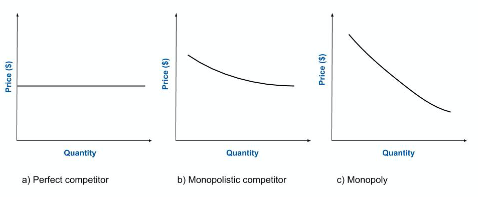The three graphs show (a) a horizontal straight line to represent a perfectly competitive firm; (c) a gradually downward sloping, highly elastic curve to represent a monopolistically competitive firm; and (c) a downward sloping curve to represent a monopoly.