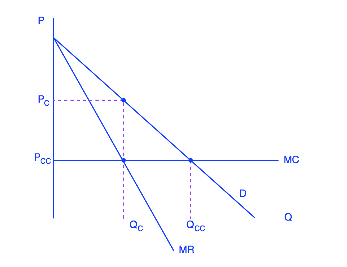 Graph showing Price on the y-axis and Quantity on the x-axis. There is a downward-sloping demand curve, and then a downward sloping marginal revenue curve that originates at the same price point, but marginal revenue intersects quantity at half the quantity of the demand curve. The marginal cost curve intersects both curves as a horizontal line. A monopolist maximizes profit where MC crosses demand at a lower price point, instead of where MC crosses MR, like a monopolist.