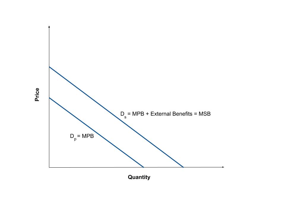 Two demand curves. The first is the private demand, or MPB, and the second shows that MPB plus external benefits equals the MSB.