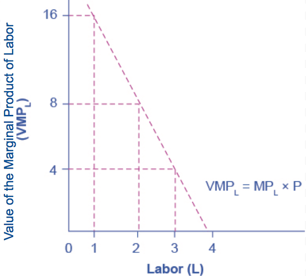 The graph shows the value of the marginal product of labor. The x-axis is Labor, and has values from 0 through 4. The y-axis is Value of the Marginal Product of Labor, and has values from 0 through 16 in increments of 4. The curve proceeds downward as Labor increases. When labor is equal to 1, the Value of the Marginal Product of Labor is 16. But when Labor equals 4, the Value of the Marginal Product of Labor is near 0.