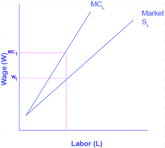 The graph illustrates the data in Table 14.5. The x-axis is Labor, and the y-axis is Wages. There are two curves. The curve representing typical market supply for labor slopes upward from the bottom left to the top right. The curve representing the marginal cost of hiring additional workers also, slopes from the bottom left to the top right, but it is steeper, and therefore always above the regular market supply curve.