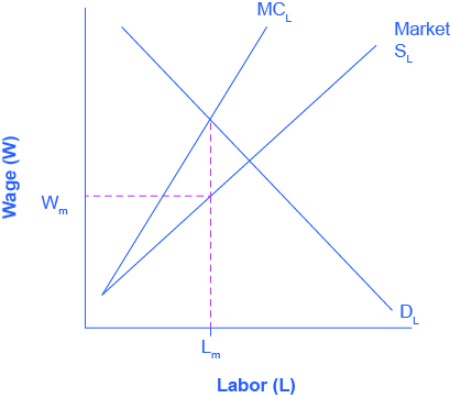 The x-axis is Labor, and the y-axis is Wages. There are three curves. The curve representing typical market supply for labor slopes upward from the bottom left to the top right. The curve representing the marginal cost of hiring additional workers also, slopes from the bottom left to the top right, but it is steeper, and therefore always above the regular market supply curve. The third curve is the labor demand, sloping from the top left to the bottom right. Graphically, we can draw a vertical line up from Lm to the Supply Curve for label and then read the wage Wm off the vertical axis to the left.