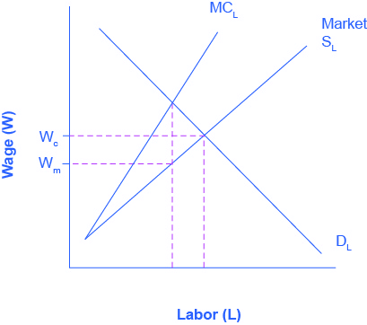 The graph compares monopsony to perfect competition for labor market outcomes. The x-axis is Labor, and the y-axis is Wages. There are three curves. The curve representing typical market supply for labor slopes upward from the bottom left to the top right. The curve representing the marginal cost of hiring additional workers also, slopes from the bottom left to the top right, but it is steeper, and therefore always above the regular market supply curve. The third curve is the labor demand, sloping from the top left to the bottom right. A line representing the wage preferred by the union intersects the marginal cost curve, and a line representing the wage preferred by the monopsony intersects the market supply curve.