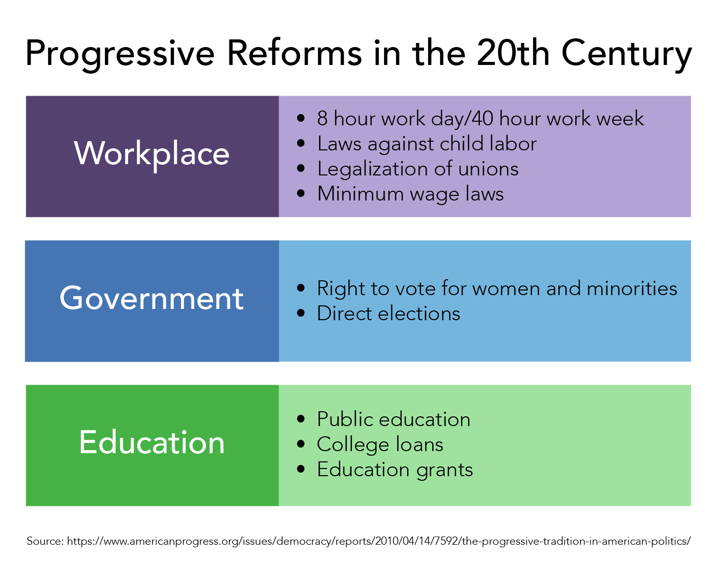 Progressive Reforms in the 20th Century in the Workplace, Government, and Education. Workplace reforms include the 8 hour work day and 40 hour work week, laws against child labor, legalization of unions, and minimum wage laws. Government reforms include the right to vote for women and minorities and direct elections. Education reforms include public education, college loans, and education grants.