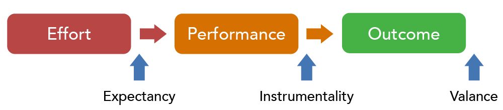 A flow chart showing that effort leads to performance, which leads to an outcome. Expectance occurs before performance, instrumentality occurs before the outcome is achieved, and valance occurs after the outcome is achieved.