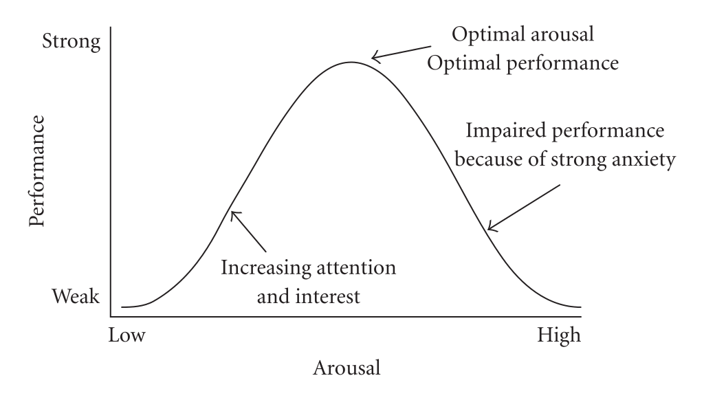 Diagram of Yerkes and Dodson's proposed relationship between arousal and performance. It indicates that performance is strongest at a mid point of arousal. When arousal is low, workers are not yet interested enough to perform optimally. When arousal is too high, workers have impaired performance because of strong anxiety.