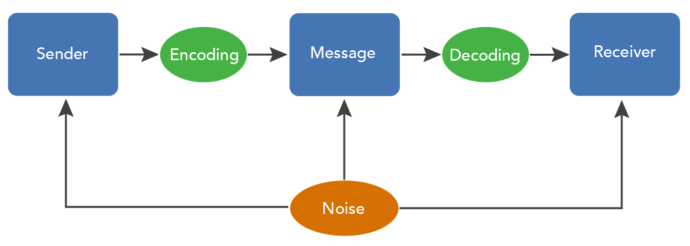 A flowchart of the communication process model, this time with "noise" being introduced to the sender, message, and receiver.