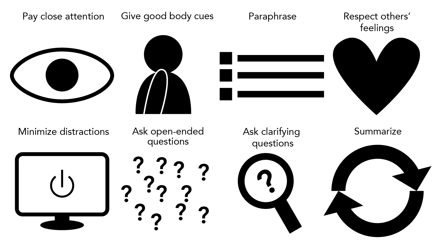 Eight icons representing skills that aid in active listening. The first skill is to pay close attention, which is represented by an eyeball. The second skill is to minimize distractions, which is represented by an icon of a computer with a power off symbol on the screen. The third skill is to give good body cues, which is represented by an icon of a person touching their chin in thought. The fourth skill is to ask open-ended questions, which is represented by an icon of several question marks. The fifth skill is to paraphrase, which is represented by an icon of a bulleted list. The sixth skill is to ask clarifying questions, which is represented by an icon of a magnifying glass over a question mark. The seventh skill is to ask clarifying questions, which is represented by an icon of a heart. The eighth and final skill is to summarize, which is represented by an icon of a circle with arrows, indicating a cycle.
