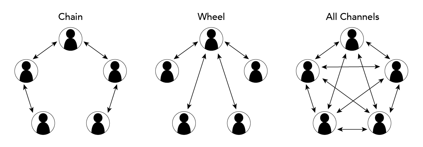 Diagrams of chain, wheel, and all channel communication networks. In the Chain network, there are five individuals, who communicate in a chain. In the wheel network, there are five individuals. One individual has back and forth communication with all other individuals, but the four others do not communicate with one another. In All channel network, there are five individuals who all talk to all four others.
