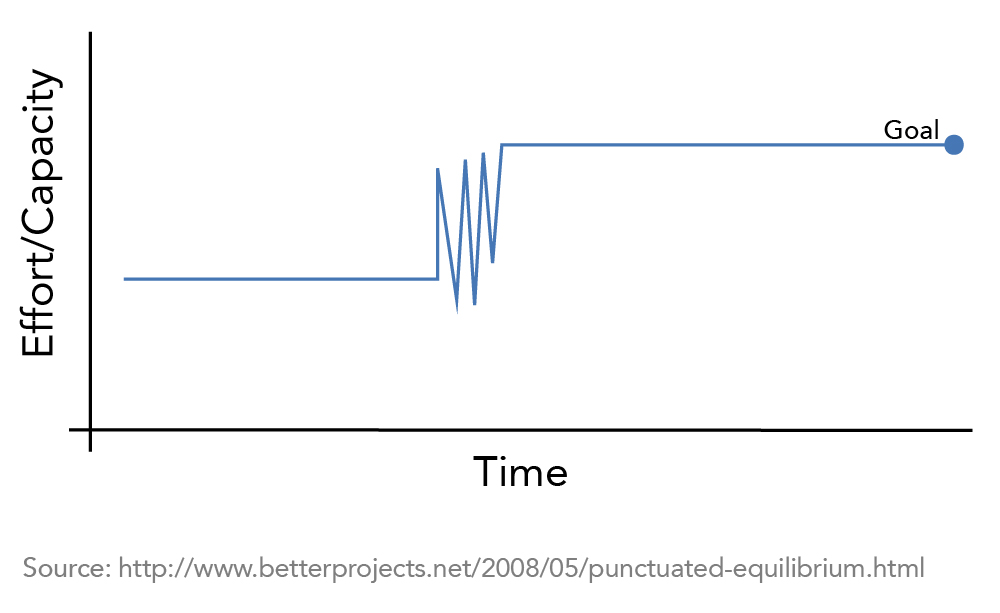 A chart of effort or capacity over time. Effort starts low and flat. Over a short period of time, effort spikes and dips several times, then remains flat and high until the goal is reached.