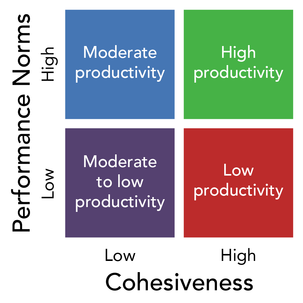 Chart showing the relationship between performance norms and cohesiveness. When cohesiveness is high and performance norms are high, there is high productivity. When cohesiveness is high and performance norms are low, there is low productivity. When cohesiveness is low and performance norms are low, there is moderate to low productivity. When cohesiveness is low and performance norms are high, there is moderate productivity.