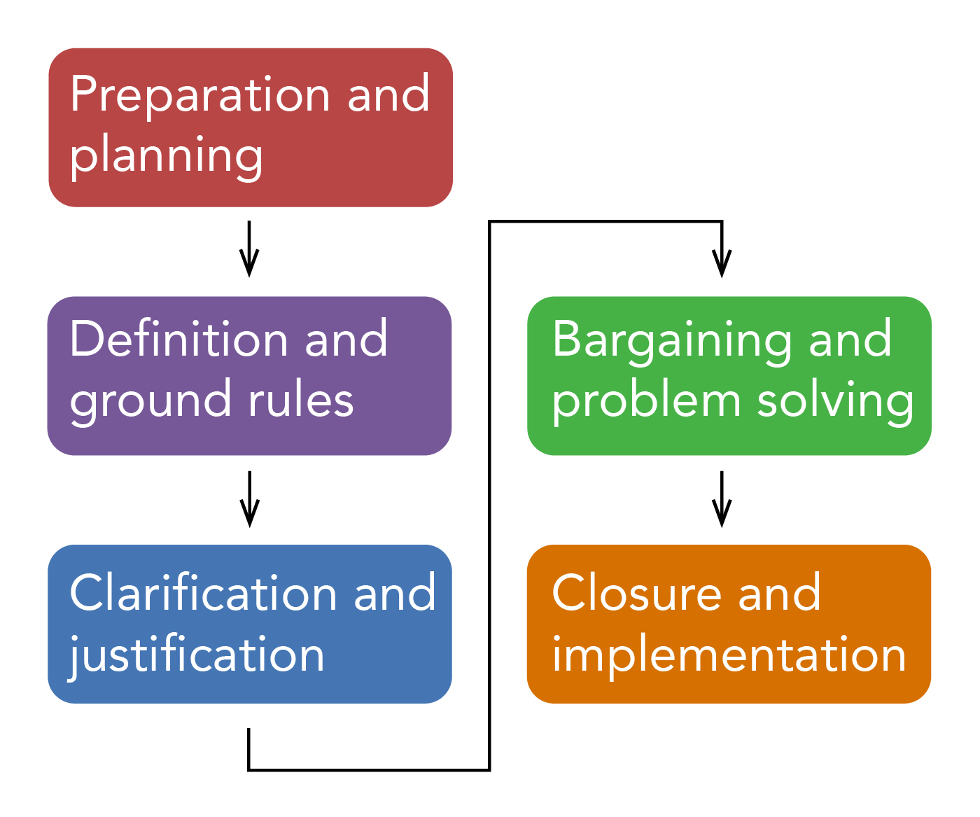 First: Preparation and planning. Second: Definition and ground rules. Third: Clarification and justification. Fourth: Bargaining and problem solving. Fifth: Closure and implementation.