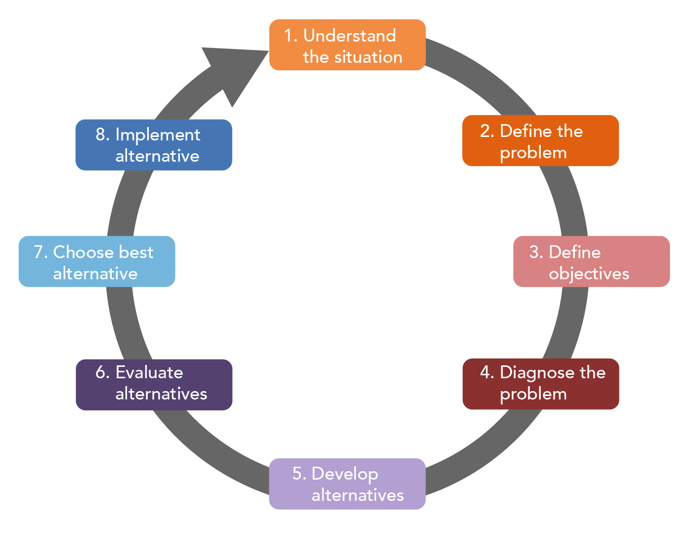 A cycle showing the eight steps in the rational decision making process: 1) Understand the situation. 2) Define problem. 3) Define objectives. 4) Diagnose problem. 5) Develop alternatives. 6) Evaluate alternatives. 7) Choose best alternative. 8) Implement alternative.