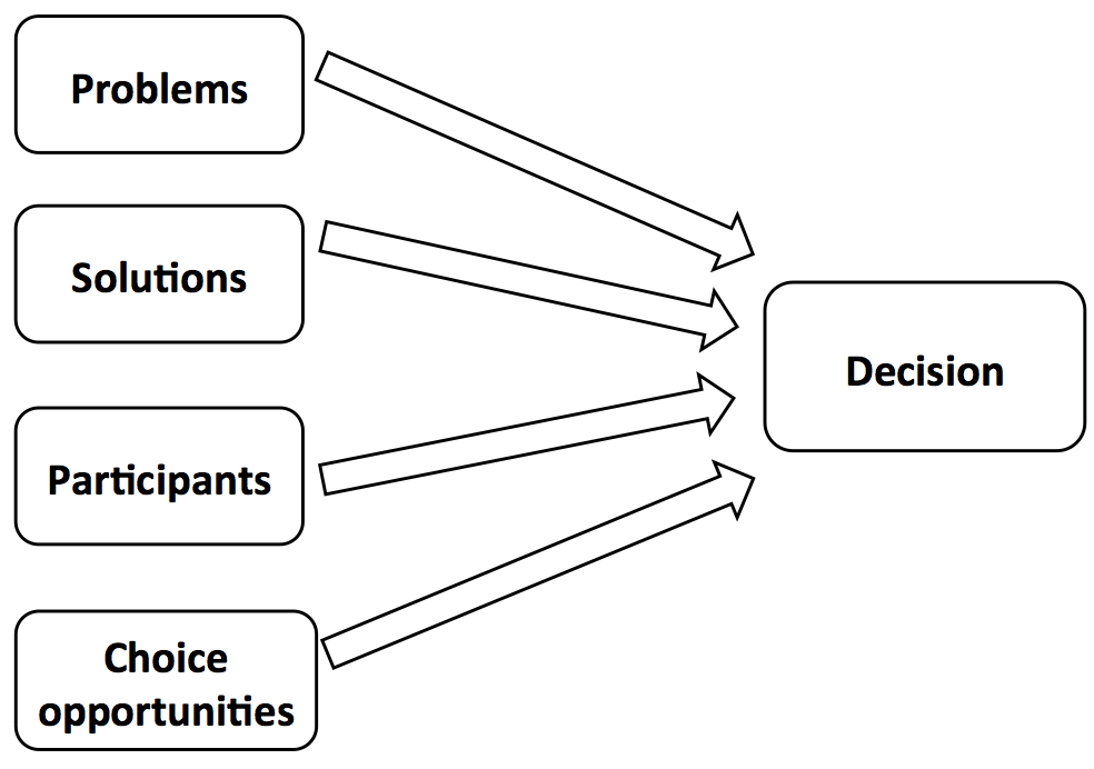 A flow chart indicating that problems, solutions, participants, and choice opportunities equally go into the decision, without weighting or process.