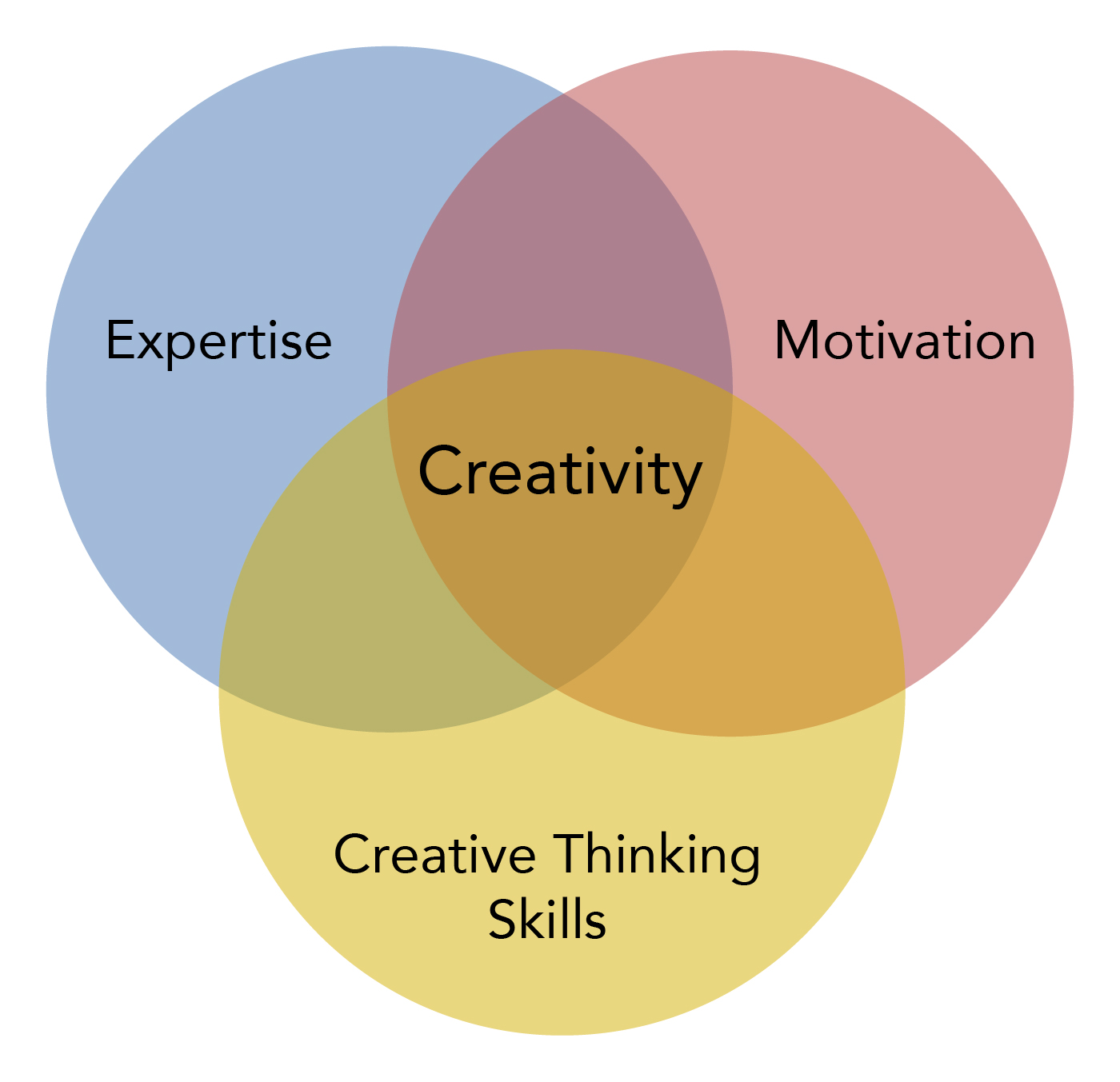 Three components of creativity. Expertise, Creative Thinking Skills, and Motivation come together to make creativity.
