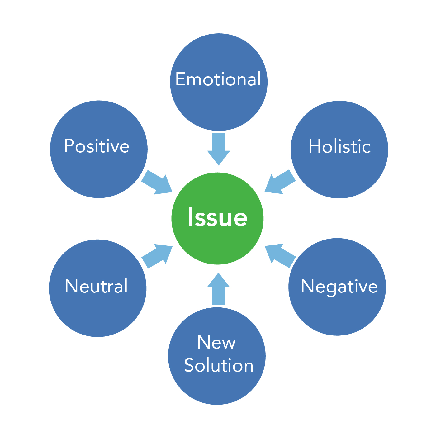 A chart indicating the different ways individuals approach an issue. The positions are natural, emotional, negative, positive, new solution, and holistic.