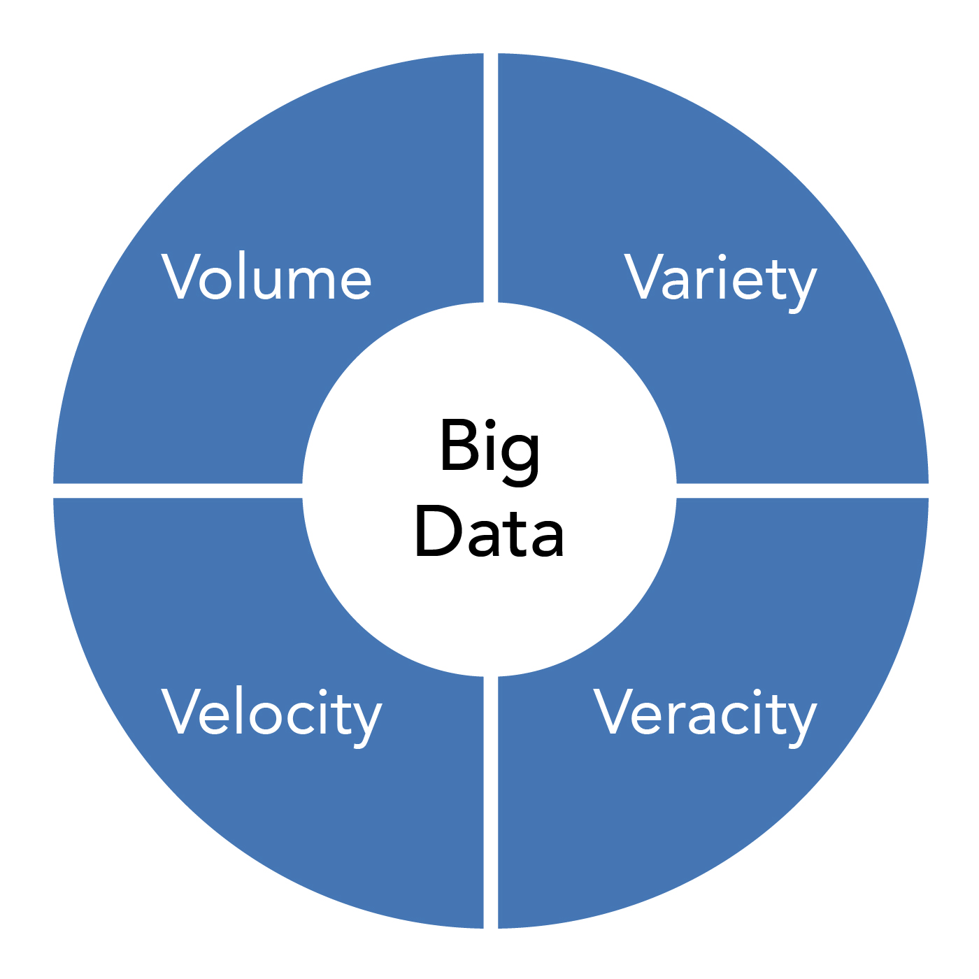Chart showing the four pieces of big data: volume, velocity, variety, and veracity.