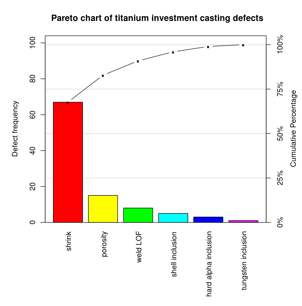 Pareto chart of titanium investment casting defects. Various defects are shown across the x-axis of the chart. The y-axes show the defect frequency and cumulative percentages. Shrink has approximately a 67 defect frequency. Porosity has approximately a 15 defect frequency. Weld LOF has approximately a 8 defect frequency. Shell inclusion has approximately an 5 defect frequency. Hard alpha inclusion has approximately a 3 defect frequency. Tungsten inclusion has approximately a 1 defect frequency. There is a line showing the cumulative percentages of defect frequency. Shrink and porosity account for 82 of defects. Shrink, porosity, and Weld LOF account for 90 of defects. Shrink, porosity, Weld LOF, and Shell inclusion account for 95 of defects. Shrink, porosity, Weld LOF, Shell inclusion, and Hard alpha inclusion account for 98 of defects. Shrink, porosity, Weld LOF, Shell inclusion, Hard alpha inclusion, and Tungsten inclusion account for 99 of defects.
