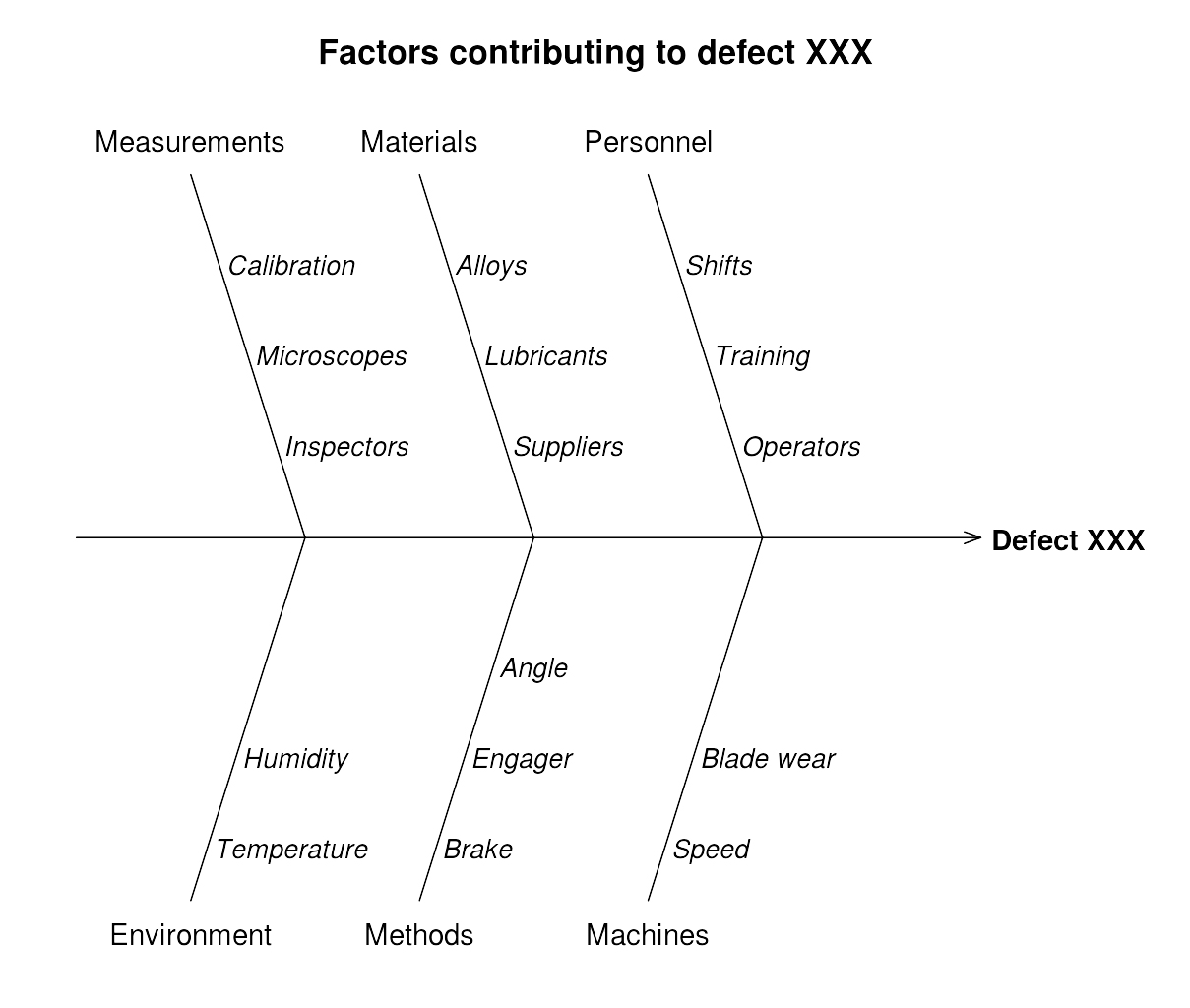 Ishikawa Diagram showing the factors that contribute to defect XXX. There is a horizontal arrow in the middle of the diagram pointing toward Defect XXX. There are three diagonal lines on either side of the arrow indicating factors. The first line includes the measurement factors, and has three subfactors: calibration, microscopes, and inspectors. The second line includes the materials factors, and has three subfactors: alloys, lubricants, and suppliers. The third line includes the personnel factors, and has three subfactors: shifts, training, and operators. The fourth line includes the environmental factors, and has two subfactors: humidity and temperature. The fifth line includes the methods factors, and has three subfactors: angle, engager, and brake. The sixth line includes the machine factors, and has two subfactors: blade wear and speed.