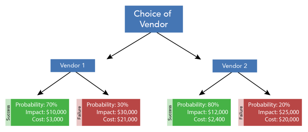 A decision making diagram about the choice of vendor. The diagram shows branching choices, stemming from choice of vendor. The choice is between Vendor 1 and Vendor 2. Vendor 1 shows that there is a 70% probability of success. The impact of success will be $10,000. The cost of success will be $3,000. There is a 30% chance of failure with Vendor 1. The impact of failure will be $30,000. The cost of failure will be $21,000. Vendor 2 shows that there is a 80% probability of success. The impact of success will be $12,000. The cost of success will be $2,400. There is an 20% chance of failure with Vendor 2. The impact of failure will be $25,000. The cost of failure will be $20,000.