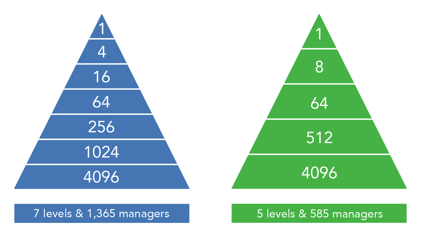 Two pyramids showing different organizational structures. In pyramid one, there are 7 levels. Level 1 has 4096 individuals, level 2 has 1024 individuals, level 3 has 256 individuals, level 4 has 64 individuals, level 5 has 16 individuals, level 6 has 4 individuals, and level 7 has 1 individual. This organization has a total of 1365 managers. In pyramid two, there are 5 levels. Level 1 has 4096 individuals, level 2 has 516 individuals, level 3 has 64 individuals, level 4 has 8 individuals, and level 5 has one individual. This organization has a total of 585 managers.