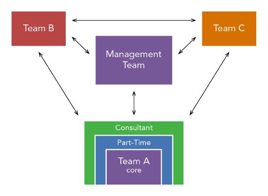A loose organizational structure with the management team in the center. Team A, B, and C all communicate with one another and the management. Team A is the core team, and has part-time and consultant employees.