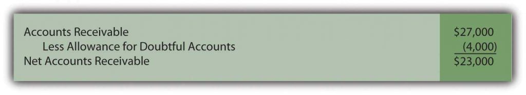 Accounts receivable 27000 less allowance for doubtful accounts 4000 equals net accounts receivable 23000