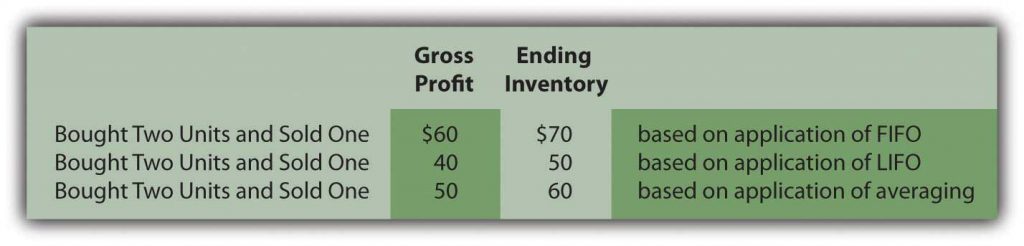 FIFO has gross profit of 60 and ending inventory of 70 LIFO has gross profit of 40 and ending inventory of 50 and average has gross profit of 50 and ending inventory of 60