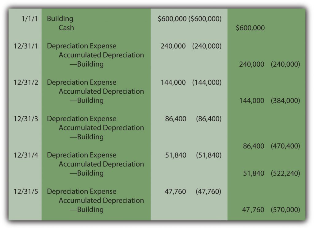 Building recorded like usual. Depreciation expense is 240000 for year 1, 144000 for year 2, 86400 for year three, 51840 for year 4 and 47760 for year 5 - for each year the journal entry is a debit to depreciation expense and credit to accumulated depreciation - a contra asset account. Total depreciation recorded over 5 years is 570000