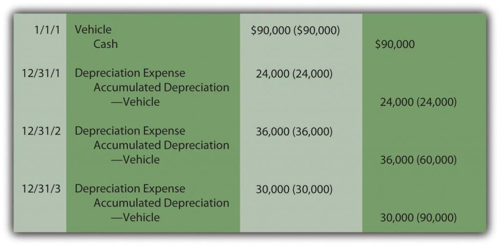 Depreciation expense for year 1 is 24000 and year 2 36000 and year 3 30000. Each year the debit is to depreciation expense and credit to accumulated depreciation