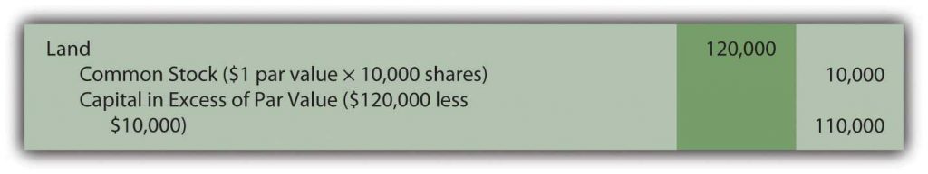 Debit Land 120000 credit common stock 10000 (par value) and credit capital in excess of par 110000