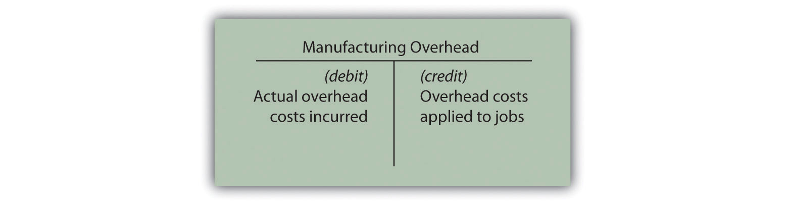 Debit manufacturing overhead for actual overhead costs incurred and credit manufacturing overhead for overhead costs applied to jobs