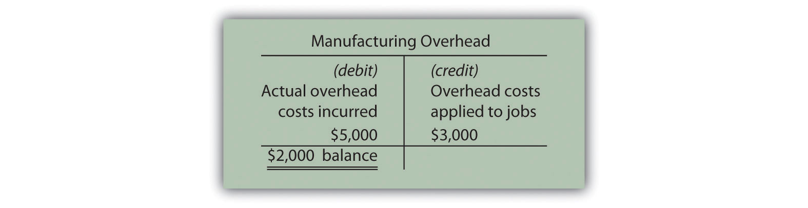 Debit for actual overhead 5000 and credit 3000 overhead applied results in a 2000 underapplied balance